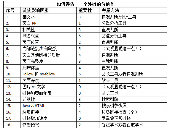 01.jpg SEO专员,如何评估一个外链的价值?